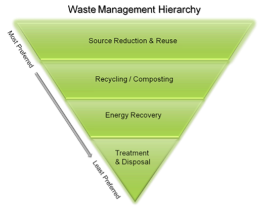 waste managemnt hierarchy